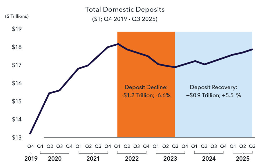 Line graph showing total domestic deposits from Q4 2019 to Q3 2025. Peaks at $18T in 2022, declines by $1.2T, then recovers $0.9T by 2025.